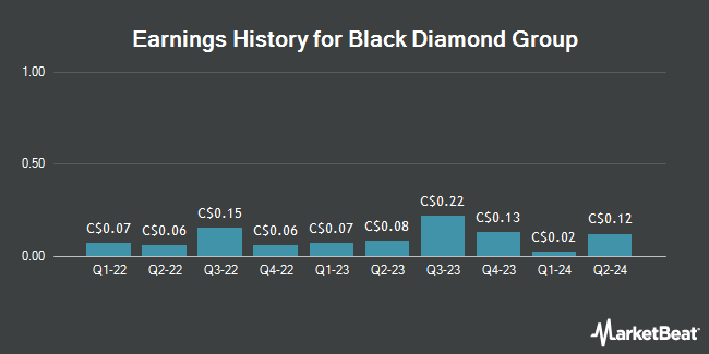 Earnings History for Black Diamond Group (TSE:BDI)