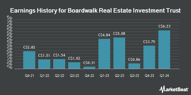 Earnings History for Boardwalk Real Estate Investment Trust (TSE:BEI)