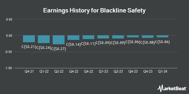 Earnings History for Blackline Safety (TSE:BLN)