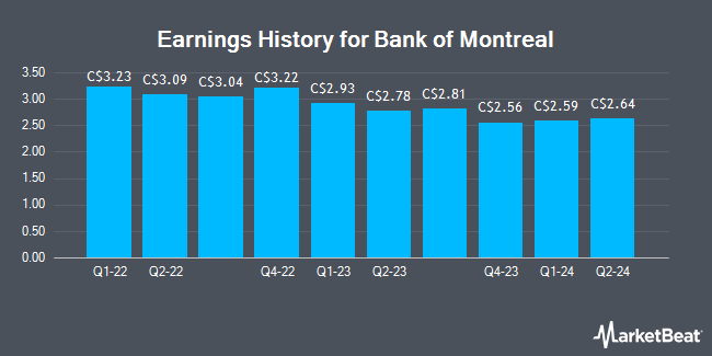 Earnings History for Bank of Montreal (TSE:BMO)