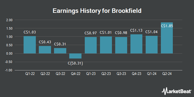 Earnings History for Brookfield (TSE:BN)