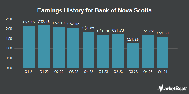 Earnings History for Bank of Nova Scotia (TSE:BNS)