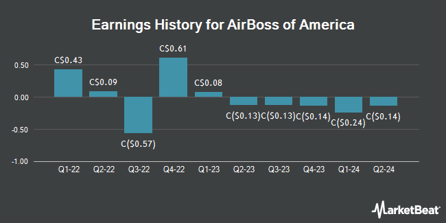 Earnings History for AirBoss of America (TSE:BOS)