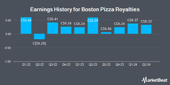 Earnings History for Boston Pizza Royalties (TSE:BPF)