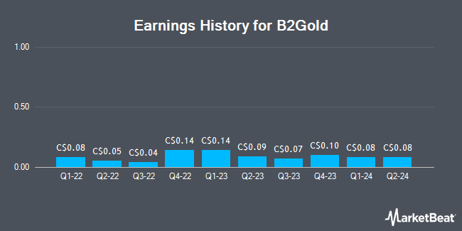 Earnings History for B2Gold (TSE:BTO)