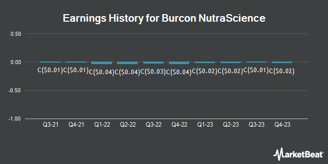 Earnings History for Burcon NutraScience (TSE:BU)