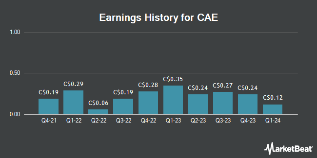 Earnings History for CAE (TSE:CAE)