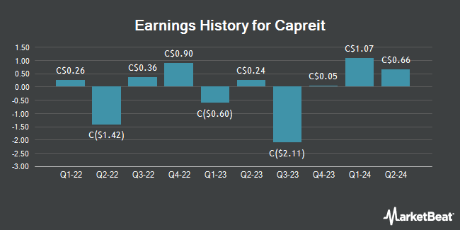 Earnings History for Capreit (TSE:CAR)