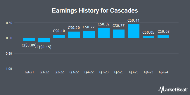 Earnings History for Cascades (TSE:CAS)