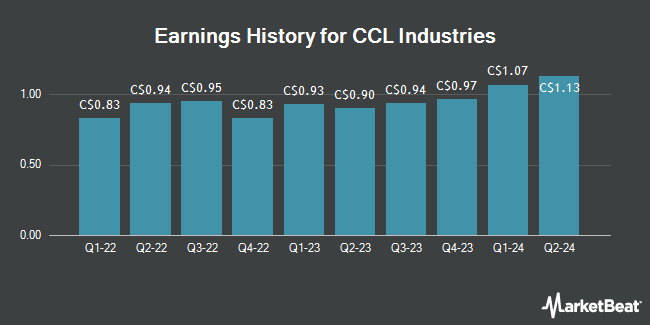 Earnings History for CCL Industries (TSE:CCL)