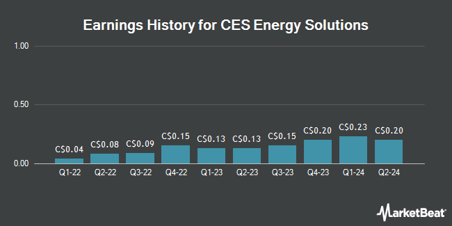 Earnings History for CES Energy Solutions (TSE:CEU)