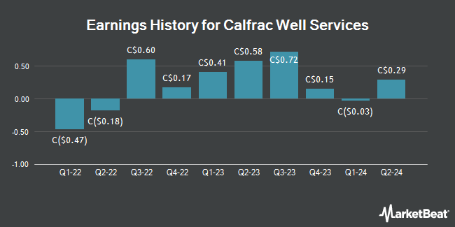 Earnings History for Calfrac Well Services (TSE:CFW)