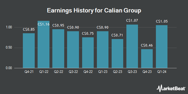 Earnings History for Calian Group (TSE:CGY)