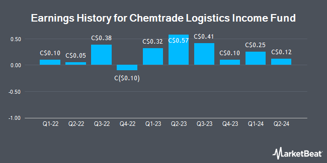 Earnings History for Chemtrade Logistics Income Fund (TSE:CHE)