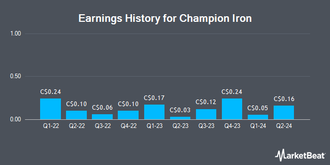 Earnings History for Champion Iron (TSE:CIA)