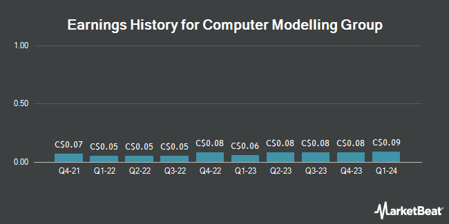 Earnings History for Computer Modelling Group (TSE:CMG)
