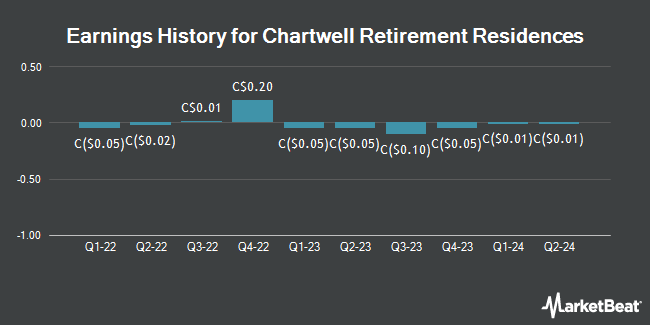 Earnings History for Chartwell Retirement Residences (TSE:CSH)