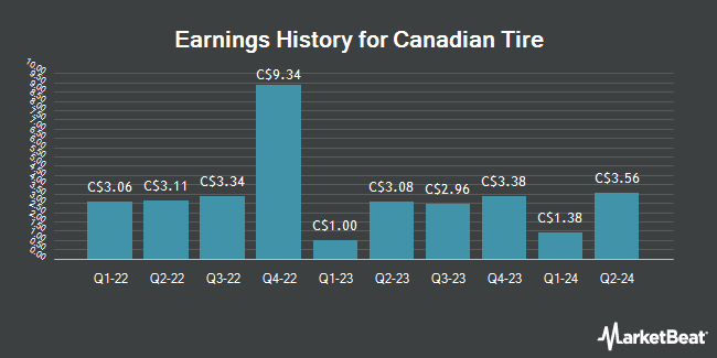 Earnings History for Canadian Tire (TSE:CTC)