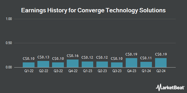 Earnings History for Converge Technology Solutions (TSE:CTS)