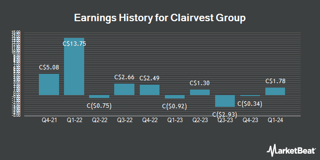 Earnings History for Clairvest Group (TSE:CVG)