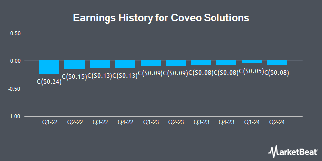 Earnings History for Coveo Solutions (TSE:CVO)