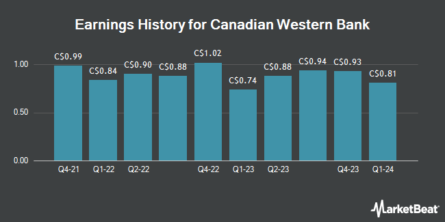 Earnings History for Canadian Western Bank (TSE:CWB)