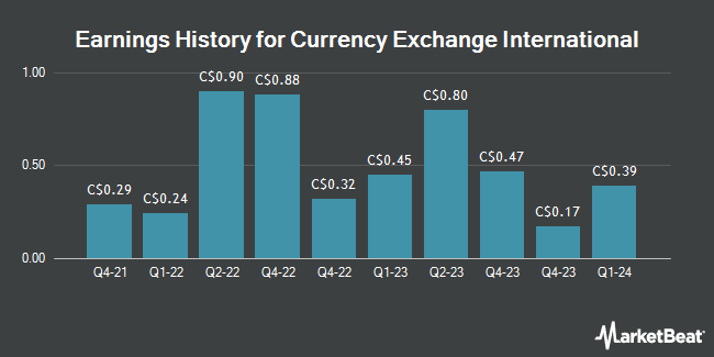 Earnings History for Currency Exchange International (TSE:CXI)