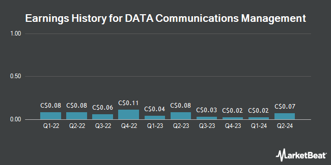 Earnings History for DATA Communications Management (TSE:DCM)