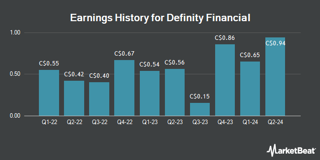 Earnings History for Definity Financial (TSE:DFY)