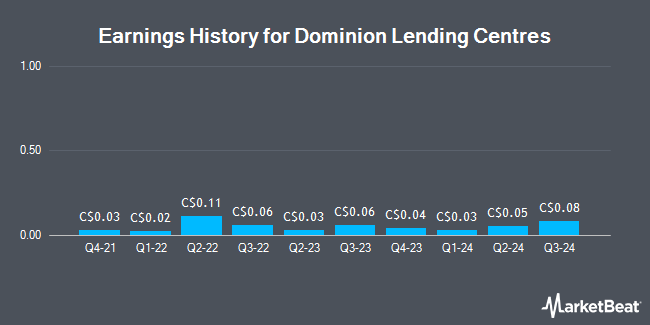 Earnings History for Dominion Lending Centres (TSE:DLC)