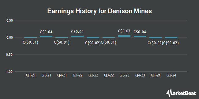 Earnings History for Denison Mines (TSE:DML)