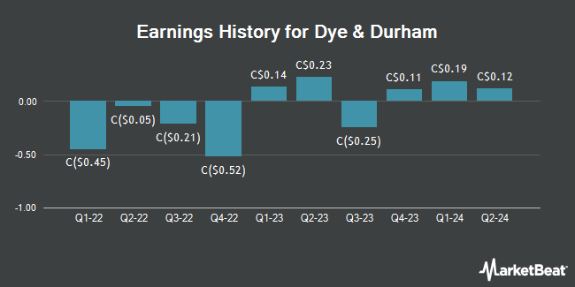 Earnings History for Dye & Durham (TSE:DND)