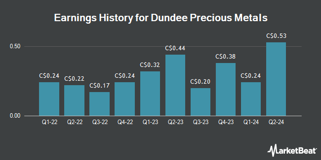 Earnings History for Dundee Precious Metals (TSE:DPM)