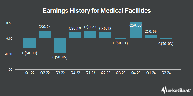 Earnings History for Medical Facilities (TSE:DR)