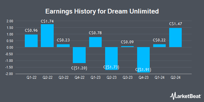 Earnings History for Dream Unlimited (TSE:DRM)