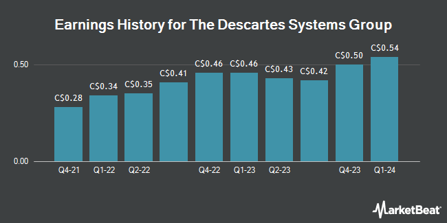 Earnings History for The Descartes Systems Group (TSE:DSG)