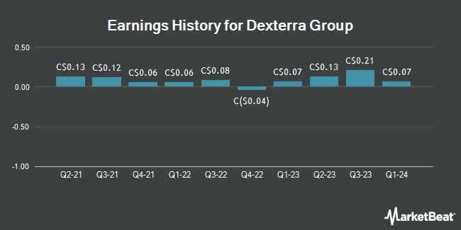 Earnings History for Dexterra Group (TSE:DXT)