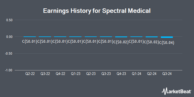 Earnings History for Spectral Medical (TSE:EDT)