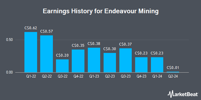 Earnings History for Endeavour Mining (TSE:EDV)