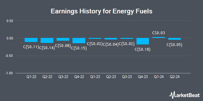 Earnings History for Energy Fuels (TSE:EFR)