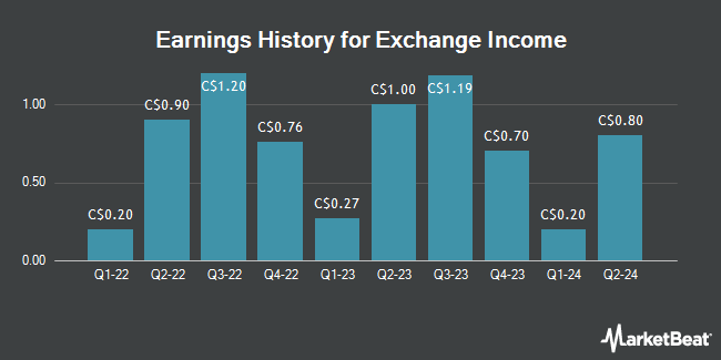 Earnings History for Exchange Income (TSE:EIF)