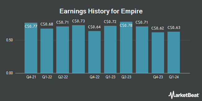 Earnings History for Empire (TSE:EMP)