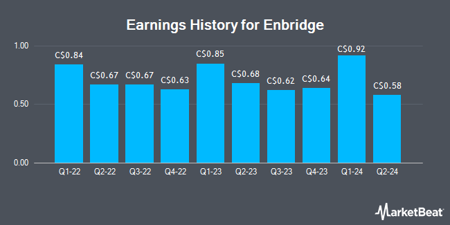 Earnings History for Enbridge (TSE:ENB)