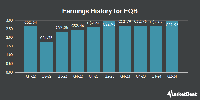 Earnings History for EQB (TSE:EQB)