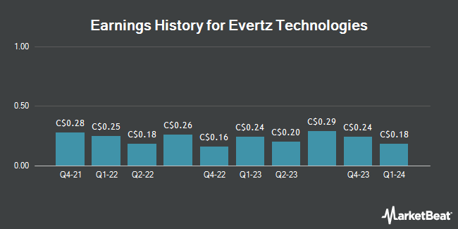 Earnings History for Evertz Technologies (TSE:ET)