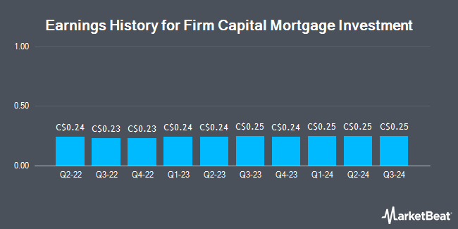 Earnings History for Firm Capital Mortgage Investment (TSE:FC)