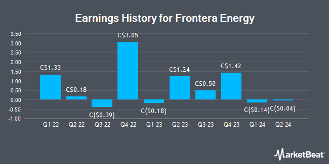 Earnings History for Frontera Energy (TSE:FEC)