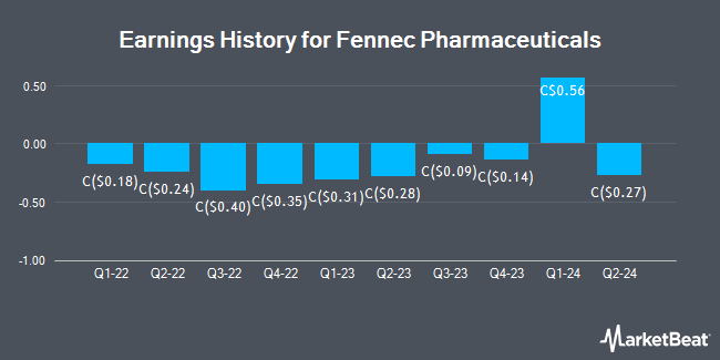 Earnings History for Fennec Pharmaceuticals (TSE:FRX)