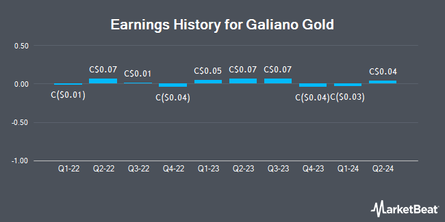 Earnings History for Galiano Gold (TSE:GAU)