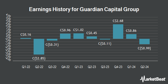 Earnings History for Guardian Capital Group (TSE:GCG)